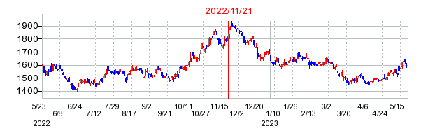 2022年11月21日 16:50前後のの株価チャート